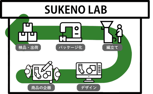 企画からサンプル作りに加え、最終の製品化までの一貫生産が可能。